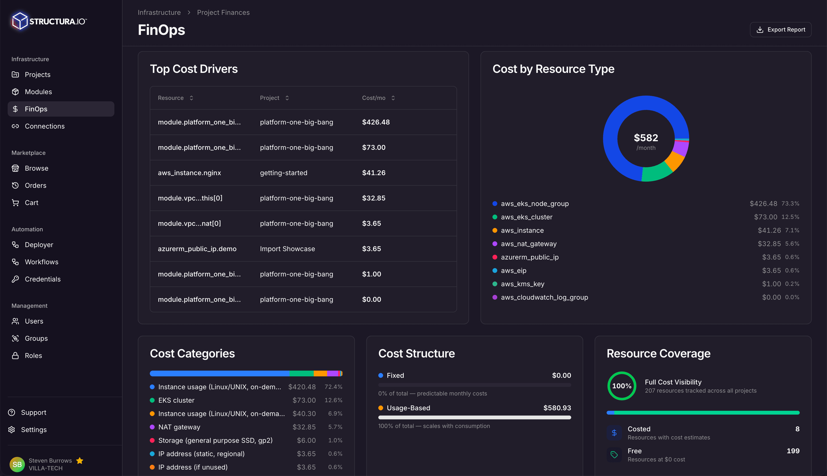 FinOps dashboard showing top cost drivers, cost by resource type donut chart, cost categories, cost structure, and resource coverage