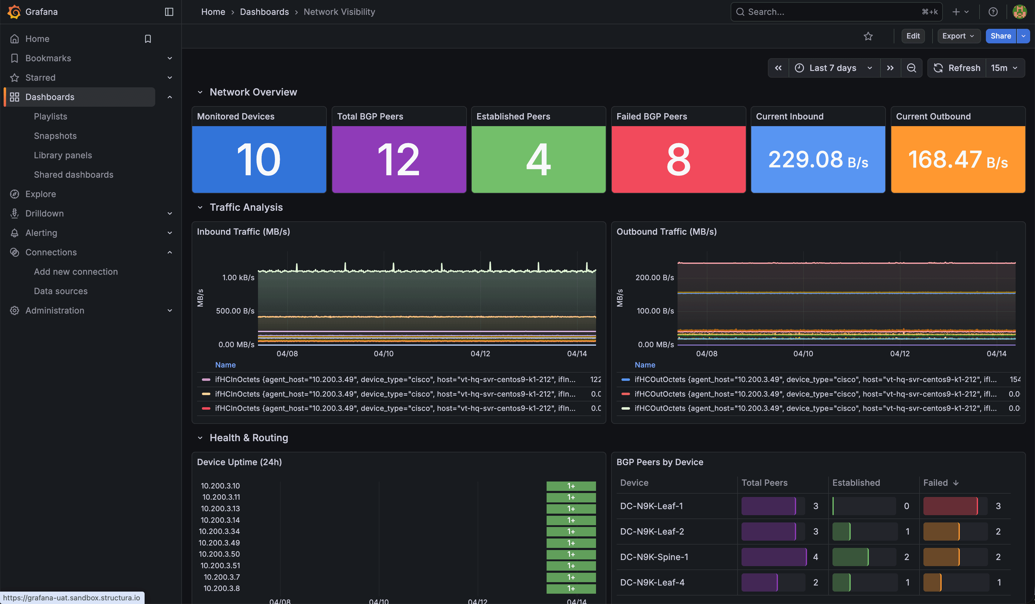 Grafana Network Visibility dashboard showing monitored devices, BGP peer status, inbound and outbound traffic analysis, device uptime, and BGP peers by device