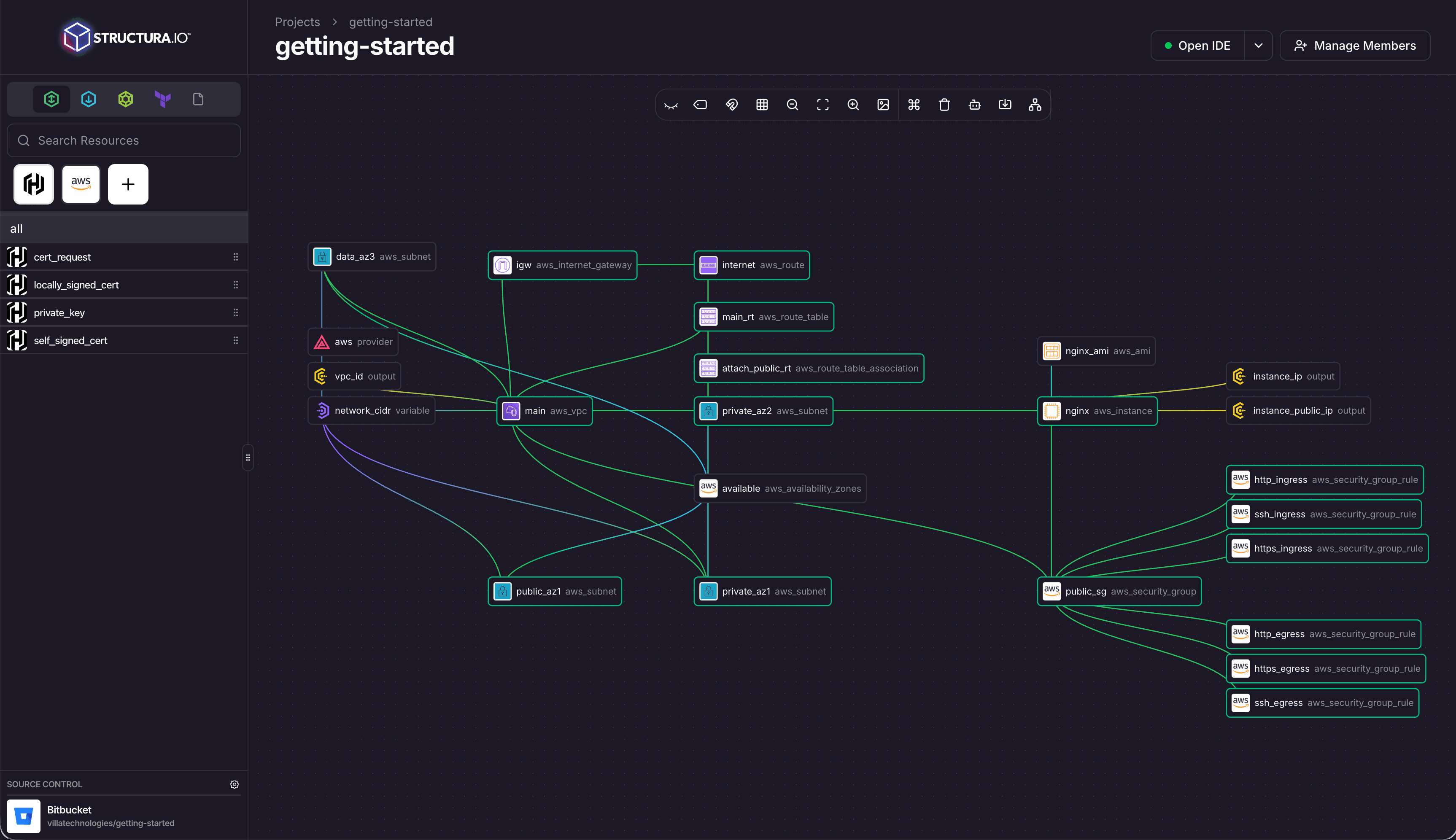 Visual Designer showing an AWS VPC architecture with subnets, route tables, security groups, and an nginx instance on the node-based canvas